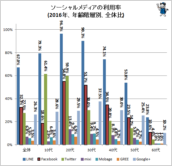 ↑ ソーシャルメディアの利用率(2016年、年齢階層別、全体比)