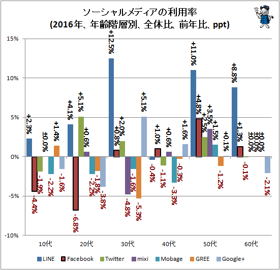 ↑ ソーシャルメディアの利用率(2016年、年齢階層別、全体比、前年比、ppt)