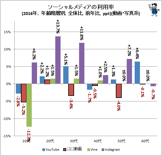 ↑ ソーシャルメディアの利用率(2016年、年齢階層別、全体比、前年比、ppt)(動画・写真系)