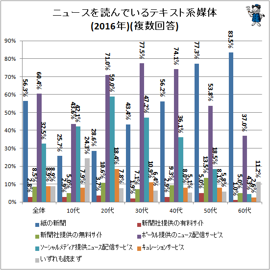 ↑ ニュースを読んでいるテキスト系媒体(2016年)(複数回答)
