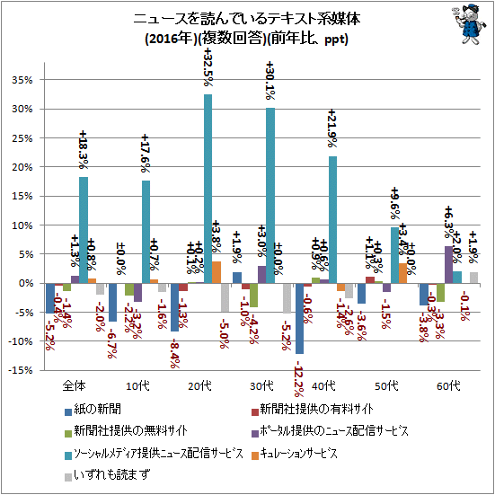 ↑ ニュースを読んでいるテキスト系媒体(2016年)(複数回答)(前年比、ppt)