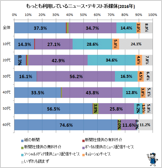 ↑ もっとも利用しているニュース・テキスト系媒体(2016年)