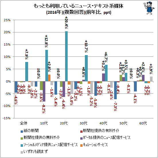 ↑ もっとも利用しているニュース・テキスト系媒体(2016年)(前年比)