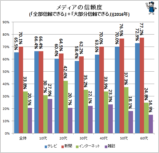 ↑ メディアの信頼度(「全部信頼できる」+「大部分信頼できる」)(2016年)