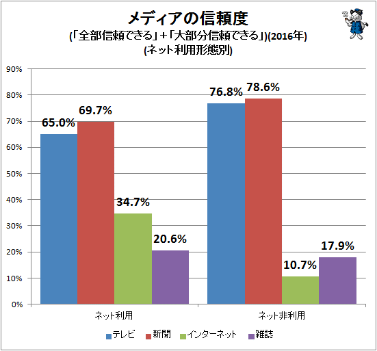 ↑ メディアの信頼度(「全部信頼できる」+「大部分信頼できる」)(2016年)(ネット利用形態別)