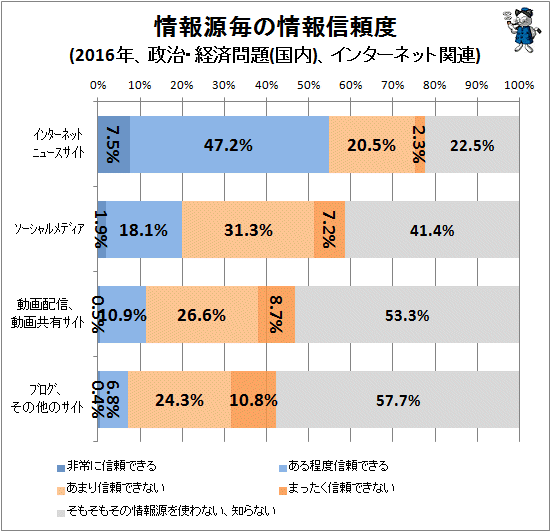 ↑ 情報源毎の情報信頼度(2016年、政治・経済問題(国内)、インターネット関連)