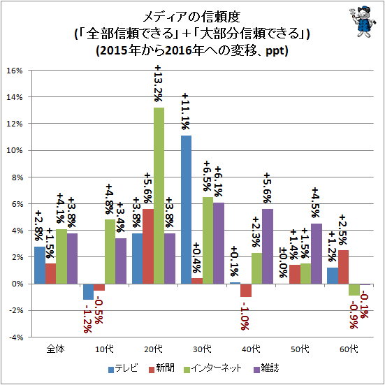 ↑ メディアの信頼度(「全部信頼できる」+「大部分信頼できる」)(2015年から2016年への変移)