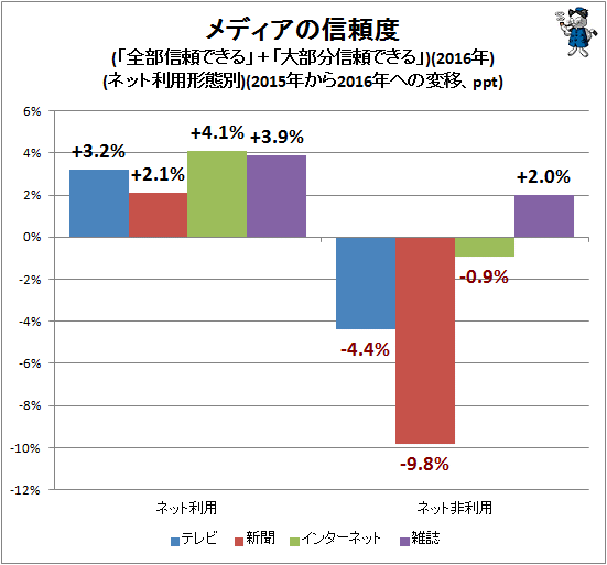 ↑ メディアの信頼度(「全部信頼できる」+「大部分信頼できる」)(2015年から2016年への変移)(ネット利用形態別)