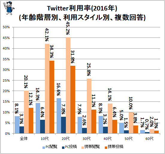 ↑ Twitter利用率(2016年)(年齢階層別、利用スタイル別、複数回答)