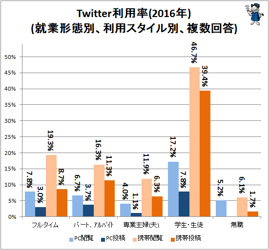 ↑ Twitter利用率(2016年)(就業形態別、利用スタイル別、複数回答)