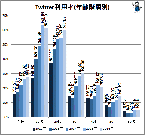 ↑ Twitter利用率(年齢階層別)