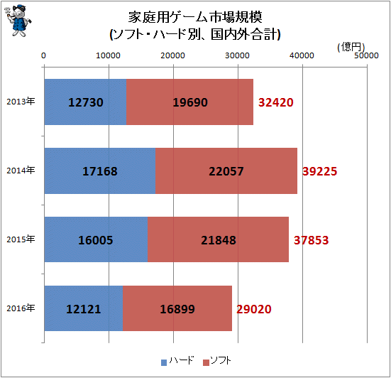 ↑ 家庭用ゲーム市場規模(ソフト・ハード別、国内外合計)