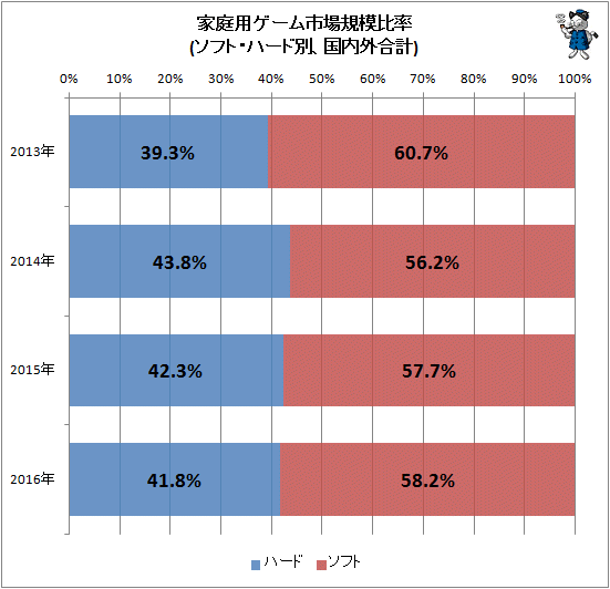 ↑ 家庭用ゲーム総出荷額比率(ソフト・ハード別、国内外合計)
