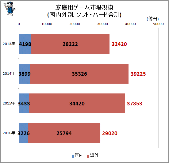 ↑ 家庭用ゲーム市場規模(国内外別、ソフト・ハード合計)