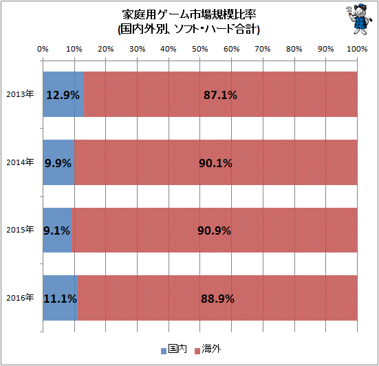 家庭用ゲーム市場規模比率(国内外別、ソフト・ハード合計)