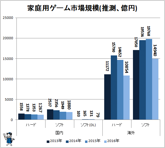 ↑ 家庭用ゲーム市場規模(推測、億円)