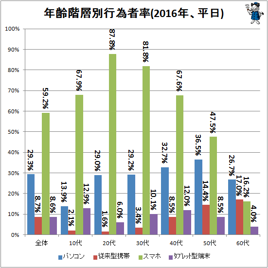 ↑ 年齢階層別行為者率(2016年、平日)