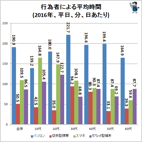 ↑ 行為者平均時間(2016年、平日、分、日あたり)