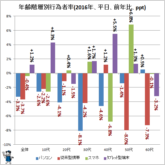 ↑ 年齢階層別行為者率(2016年、平日、前年比、ppt)