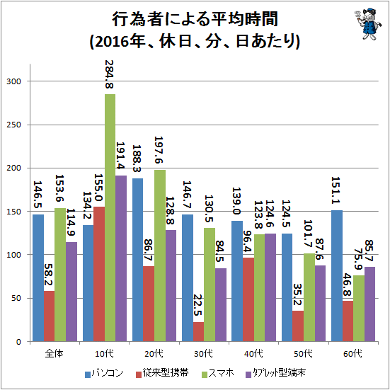 ↑ 行為者平均時間(2016年、休日、分、日あたり)