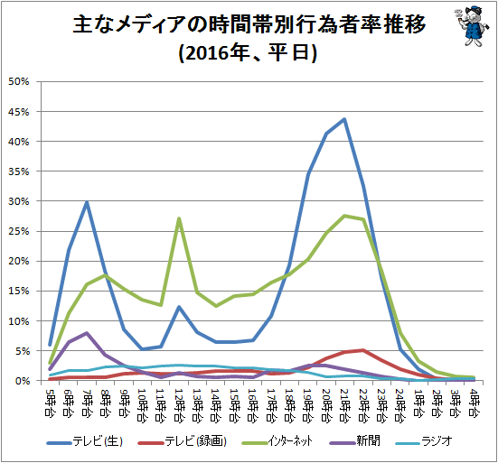 ↑ 各機器の時間帯別行為者率推移(2016年、平日)