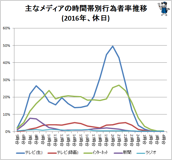 ↑ 各機器の時間帯別行為者率推移(2016年、休日)