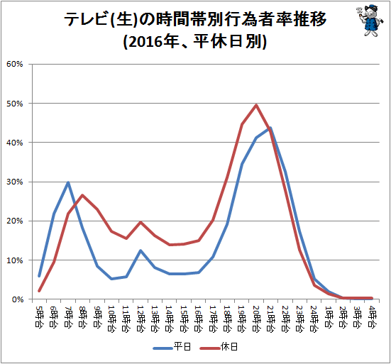 ↑ テレビ(生)の時間帯別行為者率推移(2016年、平休日別)