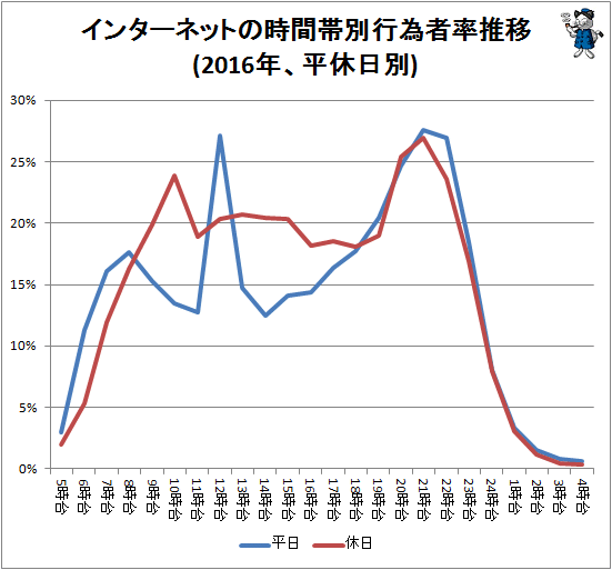 ↑ インターネットの時間帯別行為者率推移(2016年、平休日別)