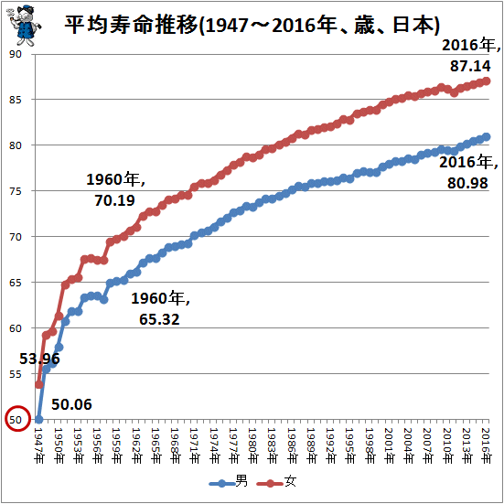 ↑ 平均寿命推移(1947-2016年、日本)