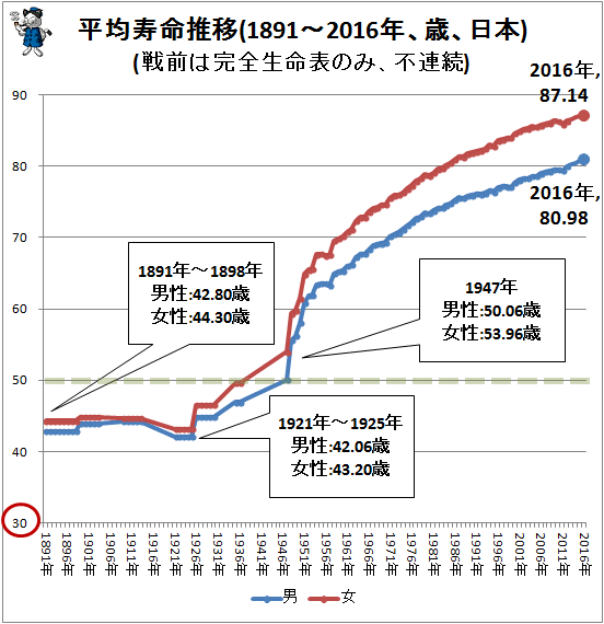 ↑ 平均寿命推移(1891-2016年、日本)(戦前は完全生命表のみ、不連続)