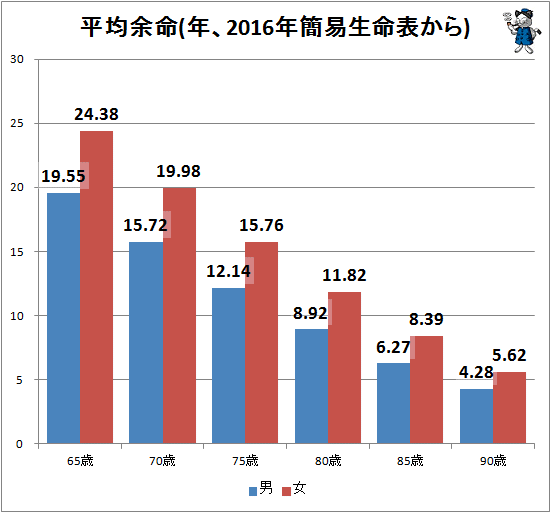 ↑ 平均余命(2016年簡易生命表から)