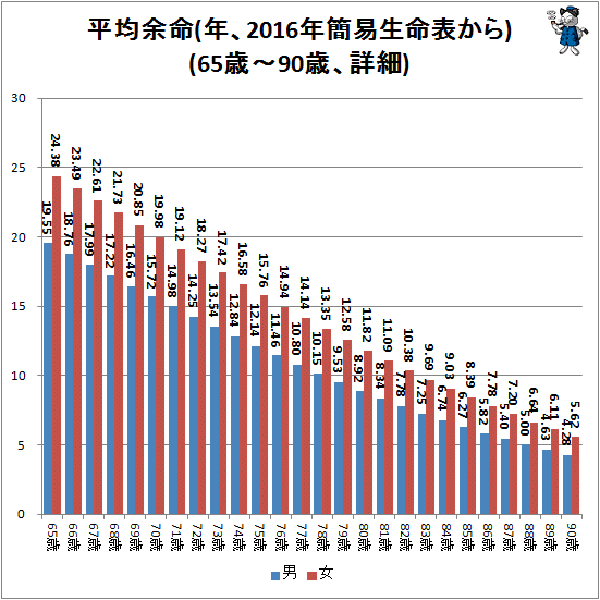↑ 平均余命(2016年簡易生命表から)(65-90歳、詳細)