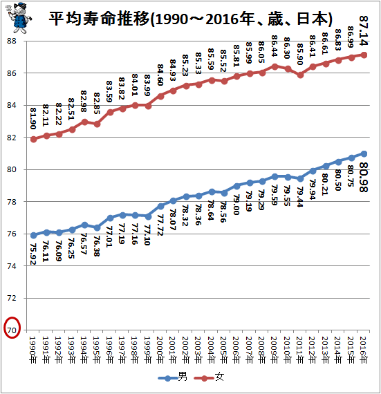 平均寿命推移(1990-2065年、日本)(再録)
