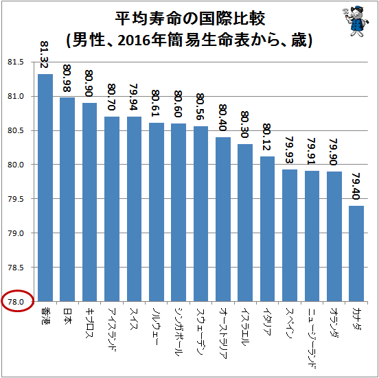 ↑ 平均寿命の国際比較(男性、2016年簡易生命表から、歳)