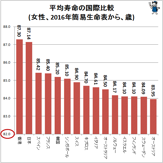 ↑ 平均寿命の国際比較(女性、2016年簡易生命表から、歳)