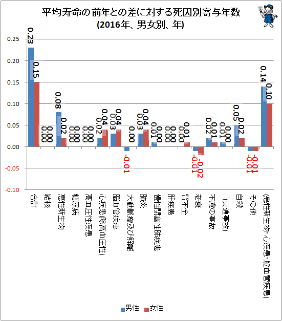 ↑ 平均寿命の前年との差に対する、死因別寄与年数(2016年、男女別、年)