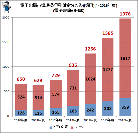 ↑ 電子出版市場規模推移(確定分のみ)(億円)(-2016年度)(電子書籍の内訳)