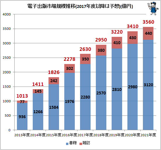 ↑ 電子出版市場規模推移(2017年度以降は予想)(億円)