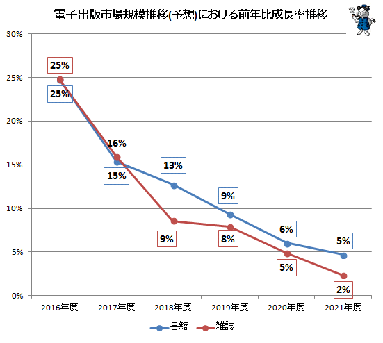 ↑ 電子出版市場規模推移(予想)における前年比成長率推移