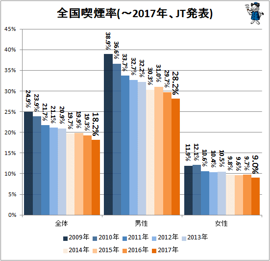 ↑ 全国喫煙率(-2017年、JT発表)(再録)