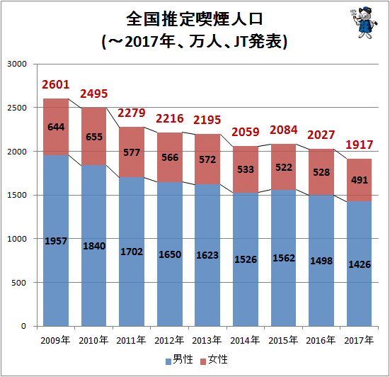 ↑ 全国推定喫煙人口(-2017年、万人、JT発表)(再録)