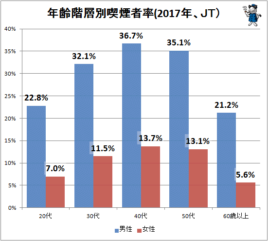 ↑ 年齢階層別喫煙者率(2017年、JT)