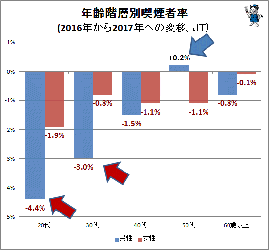 ↑ 年齢階層別喫煙者率(2016年から2017年への変移、JT)