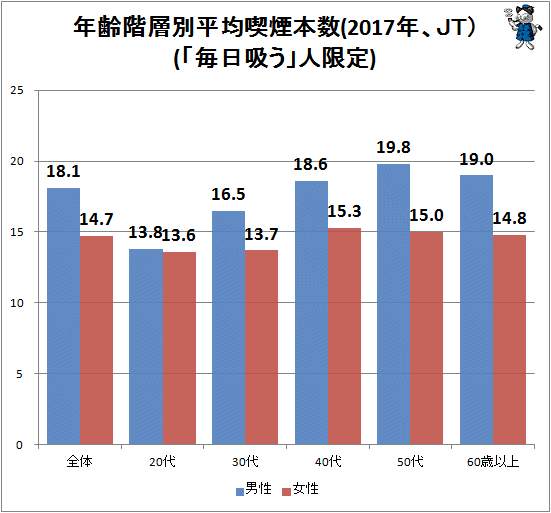 ↑ 年齢階層別平均喫煙本数(2017年、JT)(「毎日吸う」人限定)