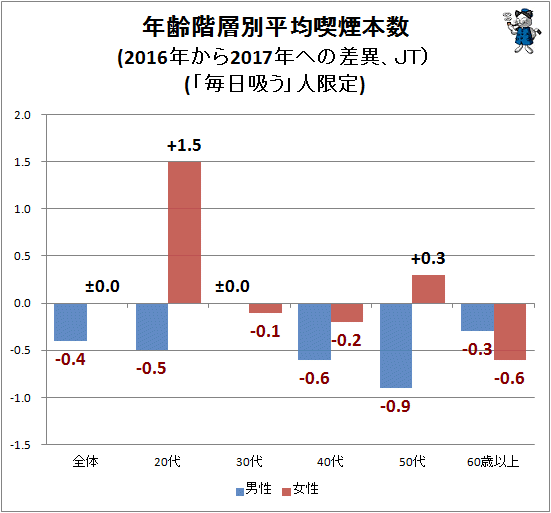 ↑ 年齢階層別平均喫煙本数(2016年から2017年への差異、JT)(「毎日吸う」人限定)