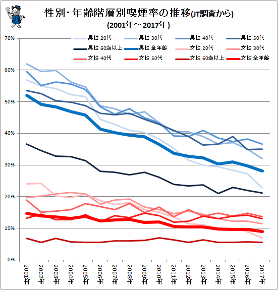 ↑ 性別・年齢階層別喫煙率の推移(JT調査から)(2001年-2017年)