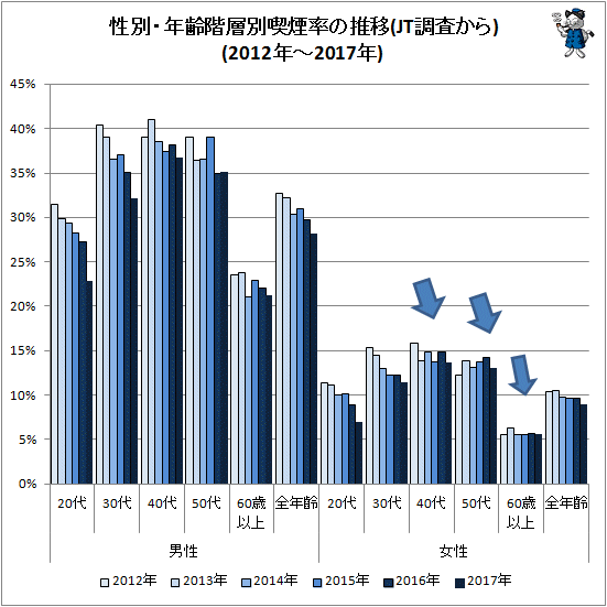 ↑ 性別・年齢階層別喫煙率の推移(JT調査から)(2012年-2017年)