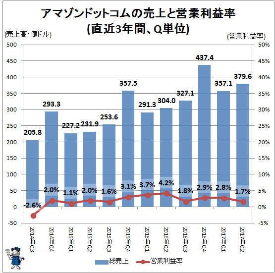 ↑ アマゾンドットコムの売上と営業利益率(直近3年間、Q単位)