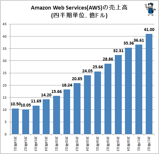↑ Amazon Web Services(AWS)の売上高(四半期単位、億ドル)