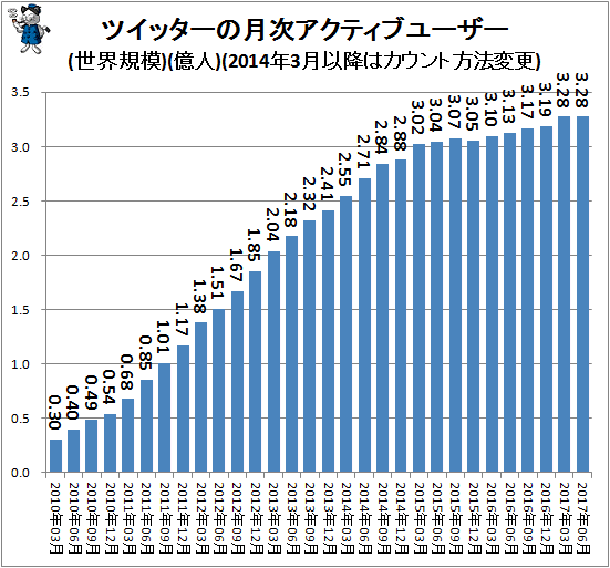 ↑ ツイッターの月次アクティブユーザー(世界規模)(億人)(2014年3月以降はカウント方式変更)